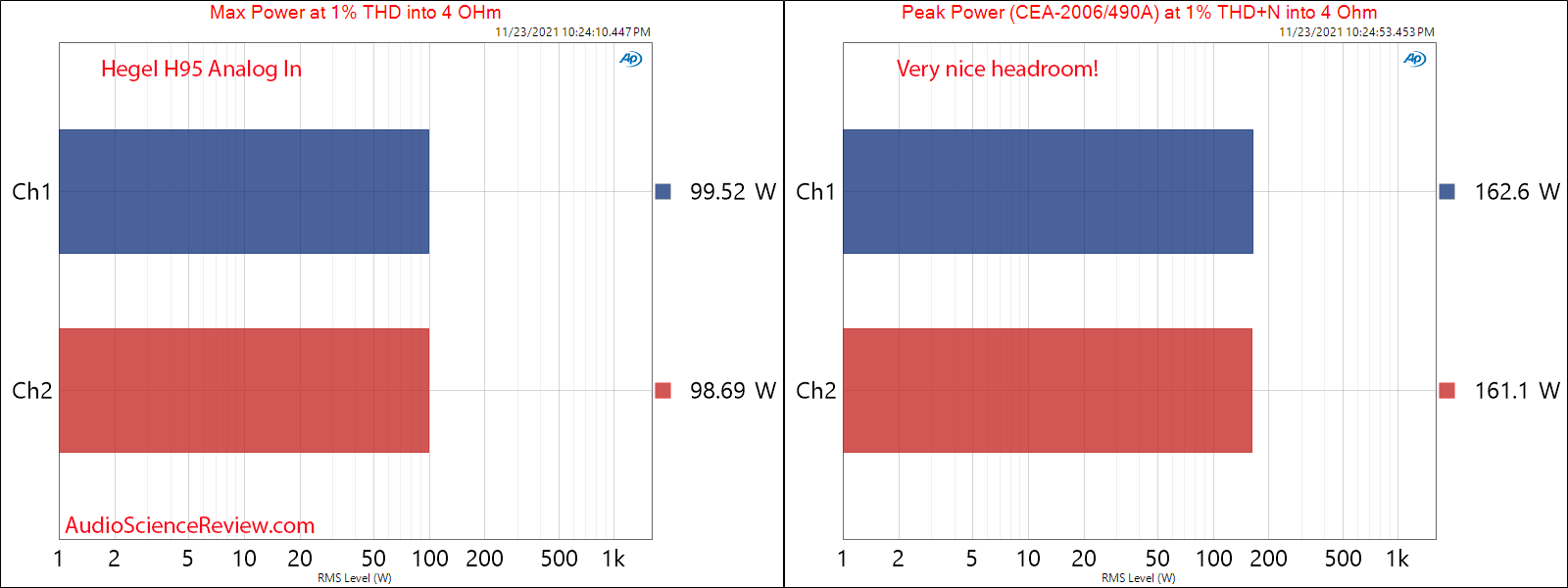 Hegel H95 Measurements Analog In Amplifier Max and Peak Power 4 ohm Streamer DAC.png