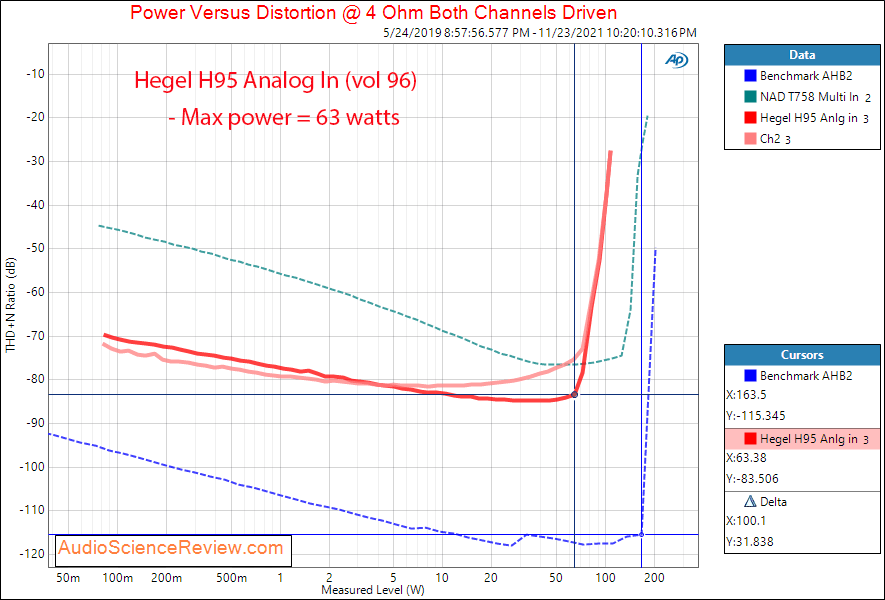 Hegel H95 Measurements Analog In Amplifier Power 4 ohm Streamer DAC.png