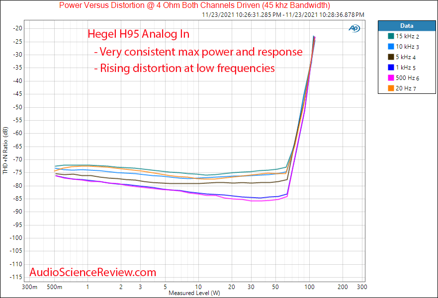 Hegel H95 Measurements Analog In Amplifier Power 4 ohm vs frequency Streamer DAC.png