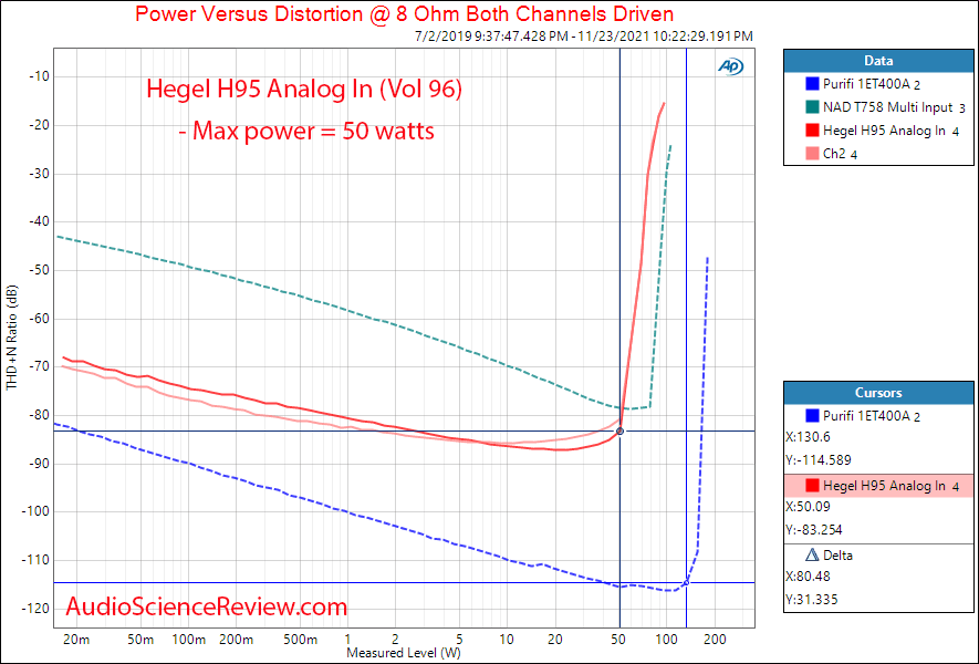 Hegel H95 Measurements Analog In Amplifier Power 5 ohm Streamer DAC.png