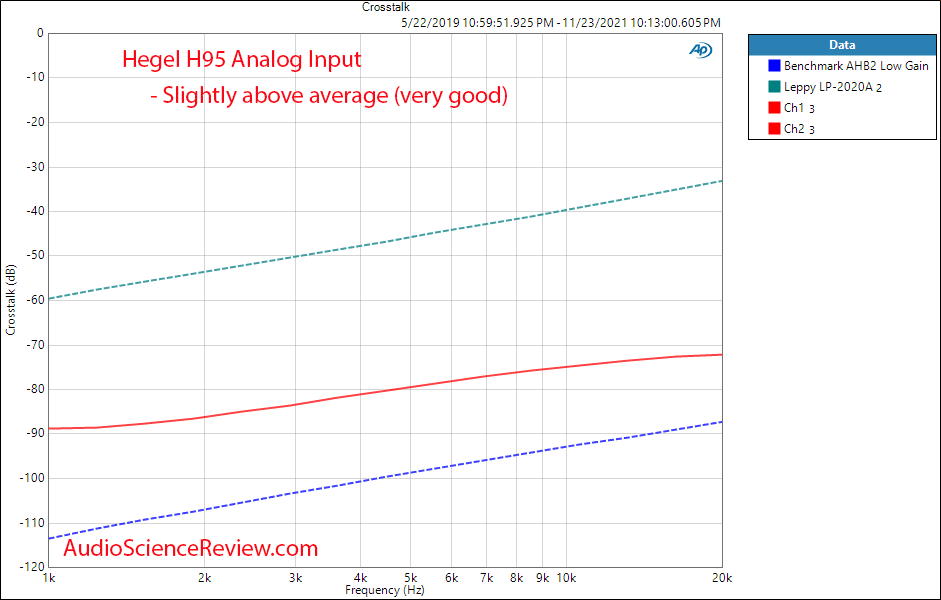 Hegel H95 Measurements Analog In Crosstalk Amplifier Streamer DAC.png