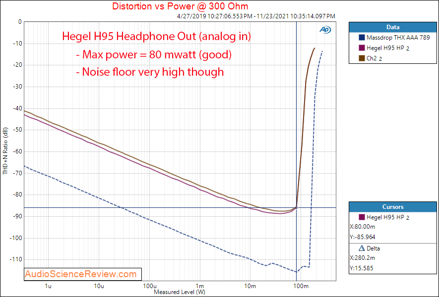 Hegel H95 Measurements Analog In Headphone Out Power 300 ohm Streamer DAC.png