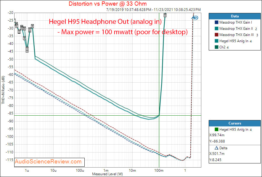 Hegel H95 Measurements Analog In Headphone Out Power 32 ohm Streamer DAC.png