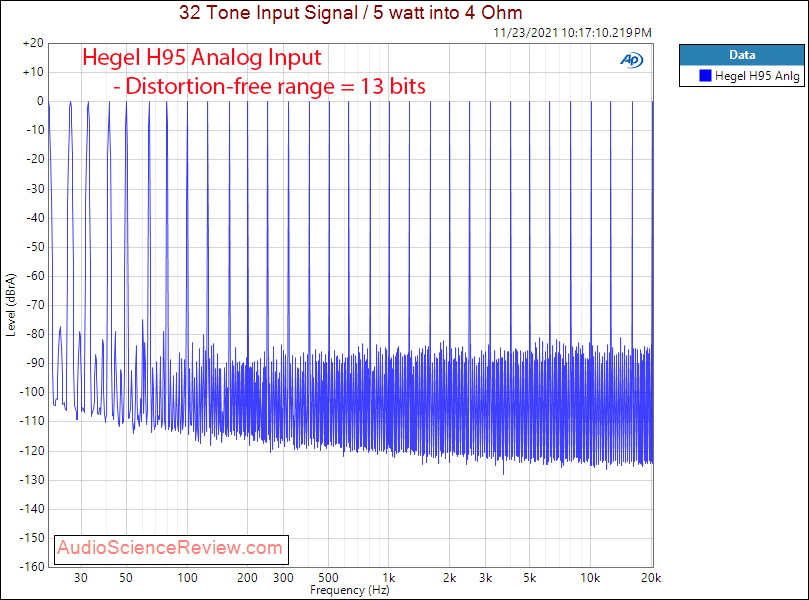 Hegel H95 Measurements Analog In Multitone Amplifier Streamer DAC.png