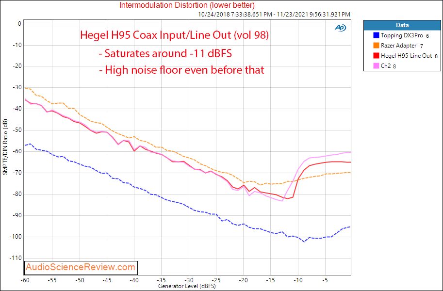 Hegel H95 Measurements Coax In IMD DAC Line Out Streamer DAC.png