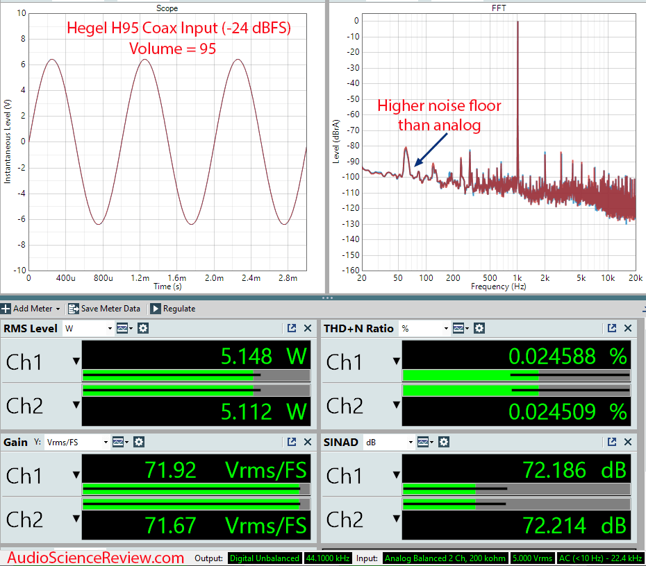 Hegel H95 Measurements Coax In In Amplifier Streamer DAC.png