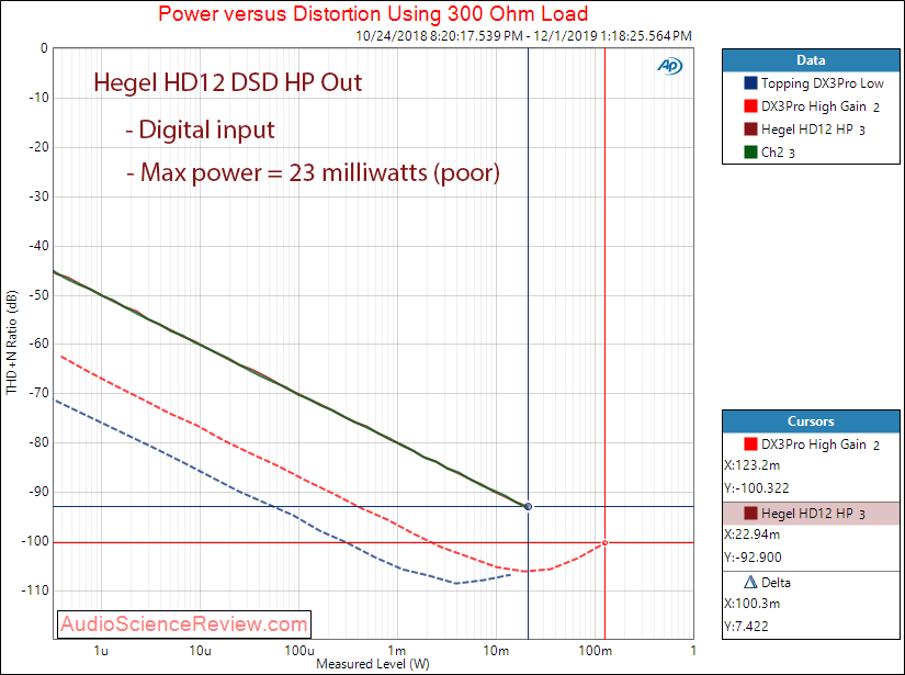 Hegel HD12 DSD USB DAC and Headphone Amplifier Headphone Power into 300 Ohm Audio Measurements.png