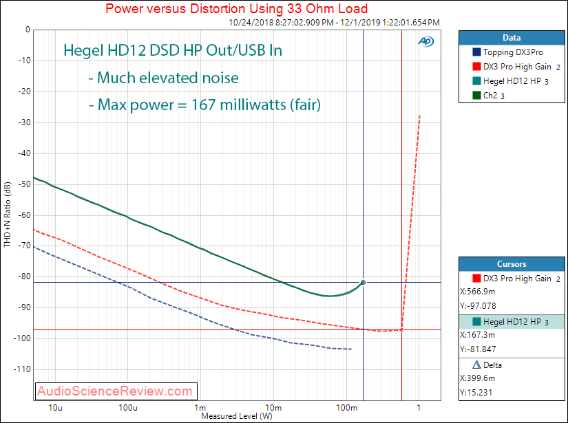 Hegel HD12 DSD USB DAC and Headphone Amplifier Headphone Power into 33 Ohm Audio Measurements.png