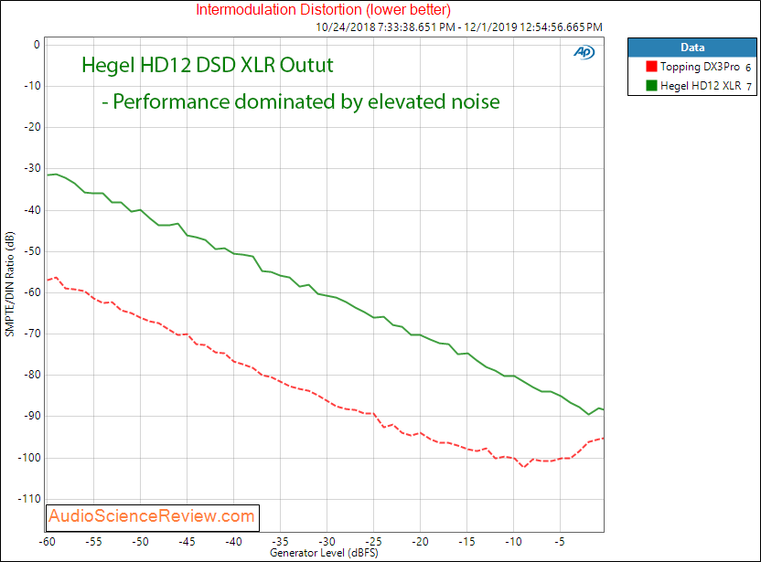 Hegel HD12 DSD USB DAC and Headphone Amplifier IMD Audio Measurements.png