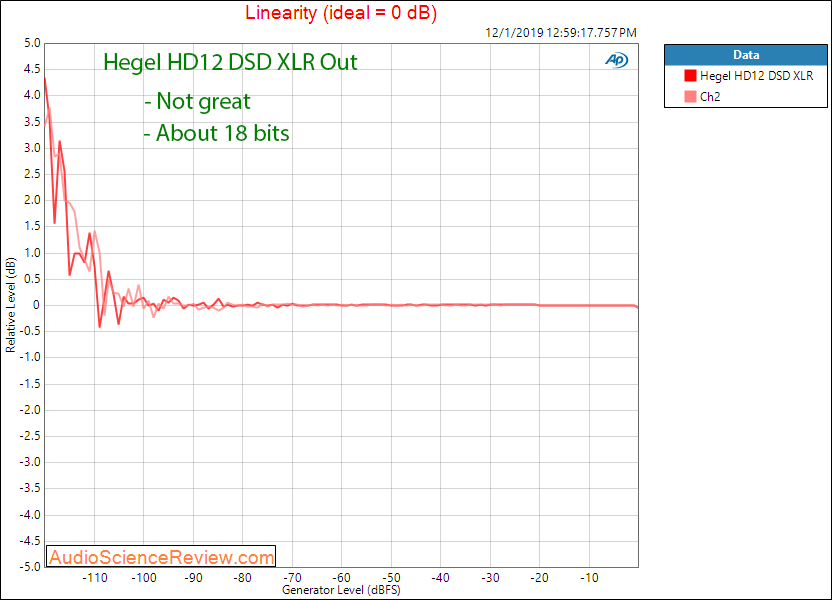 Hegel HD12 DSD USB DAC and Headphone Amplifier LInearity Audio Measurements.png