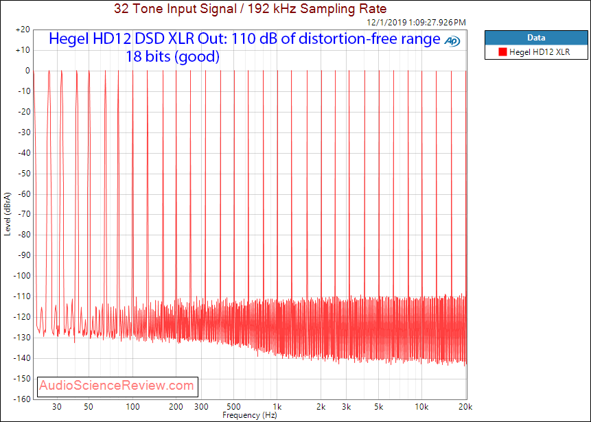 Hegel HD12 DSD USB DAC and Headphone Amplifier Multitone Audio Measurements.png