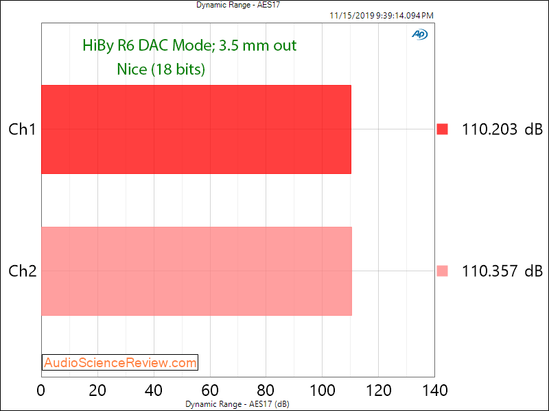 HiBy R6 Portable Music Player and DAC Dynamic Range Measurement.png