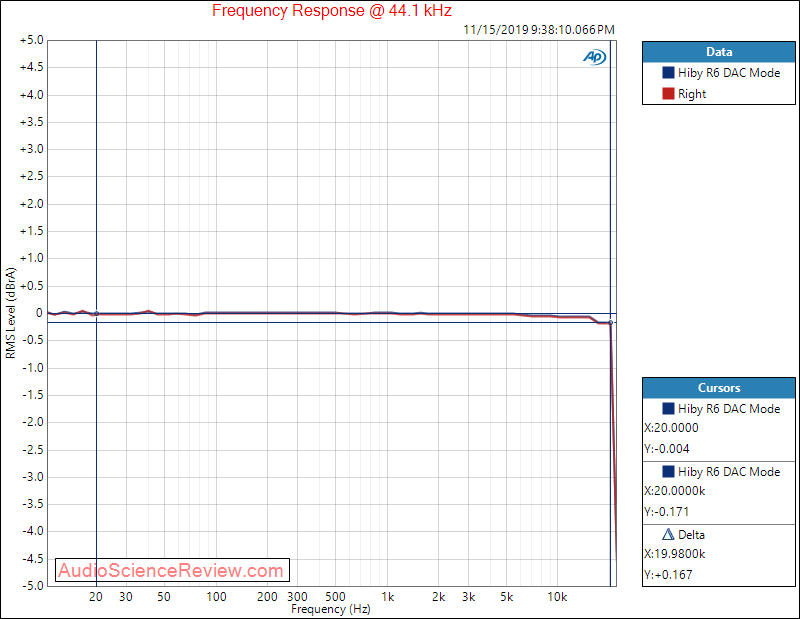 HiBy R6 Portable Music Player and DAC Frequency Response Measurement.png