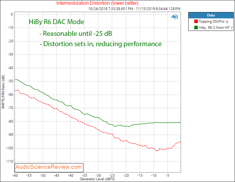 HiBy R6 Portable Music Player and DAC IMD Measurement.png