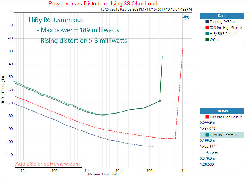 HiBy R6 Portable Music Player  Power into 33 ohm Measurement.png