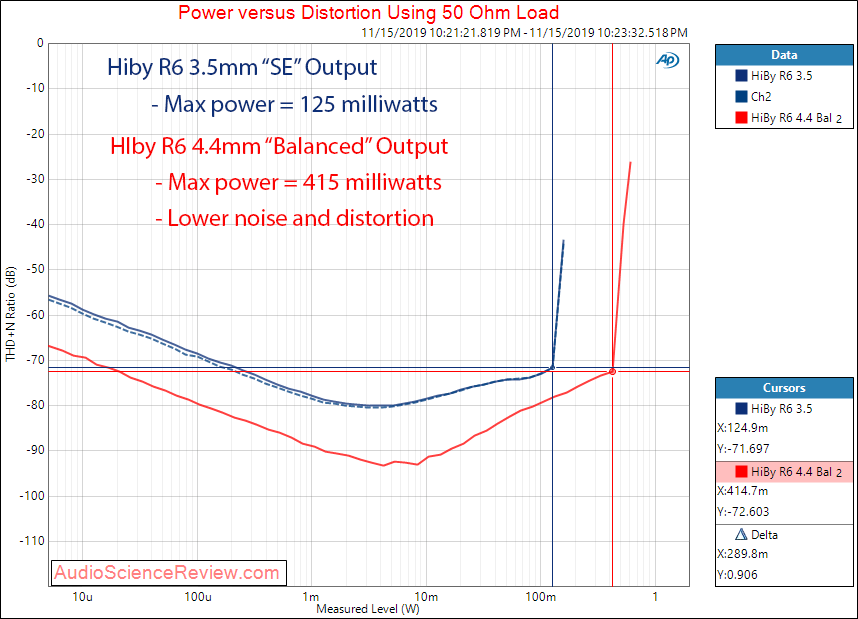 HiBy R6 Portable Music Player  Power into 50 ohm Measurement.png