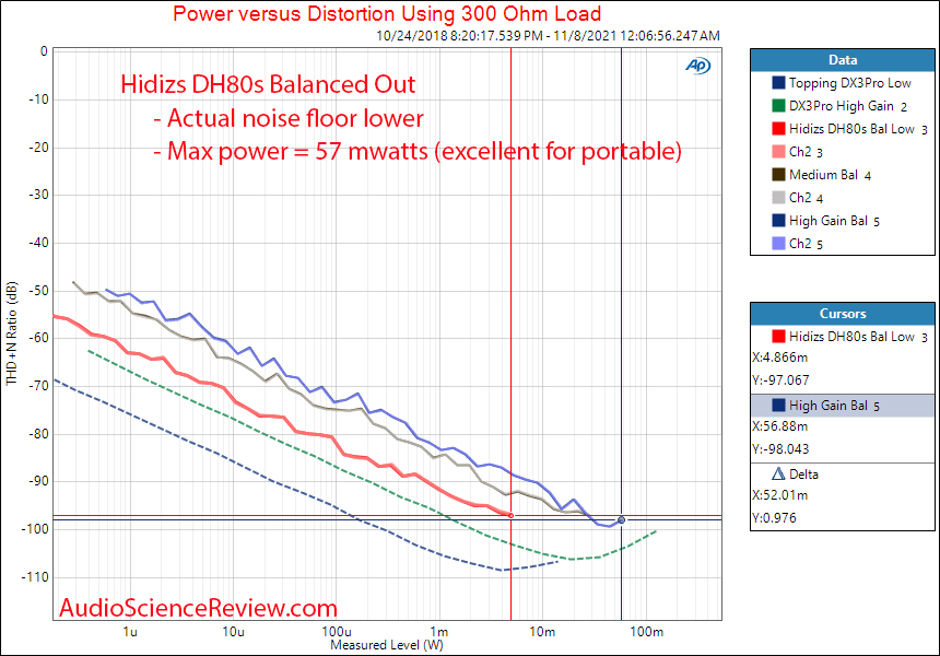 Hidizs DH80S DAC Measurements HP Power into 300 ohm Balanced Headphone Amplifier.png