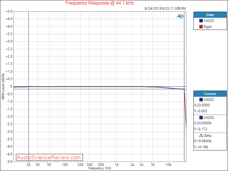 HIDIZS Portable Headphone Amplifier USB Type C DAC Frequency Response Audio Measurements.png