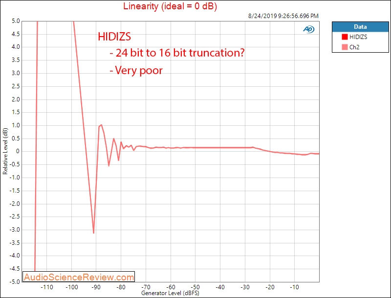 HIDIZS Portable Headphone Amplifier USB Type C DAC Headphone Linearity Audio Measurements.png