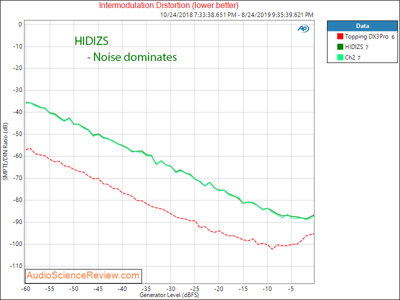 HIDIZS Portable Headphone Amplifier USB Type C DAC IMD Audio Measurements.png