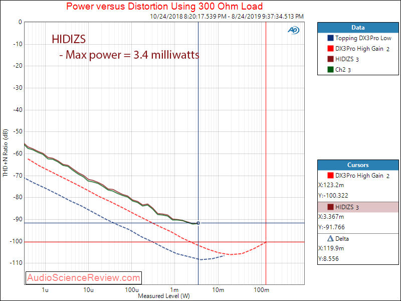 HIDIZS Portable Headphone Amplifier USB Type C DAC Power at 300 Ohm Audio Measurements.png
