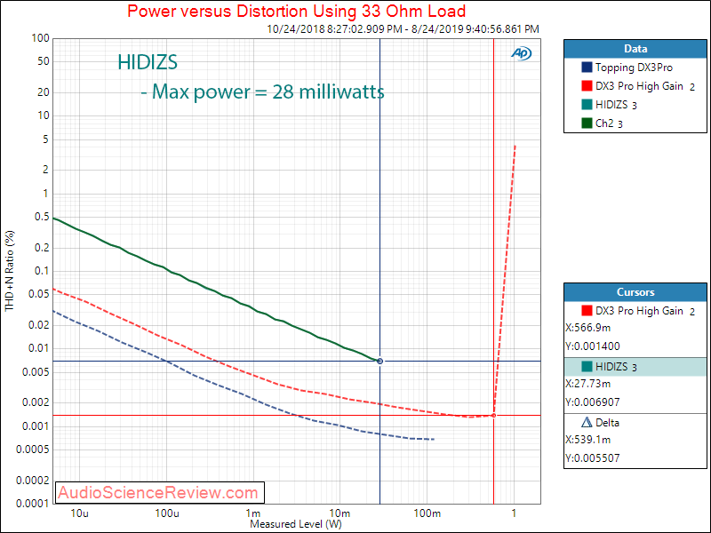 HIDIZS Portable Headphone Amplifier USB Type C DAC Power at 33 Ohm Audio Measurements.png