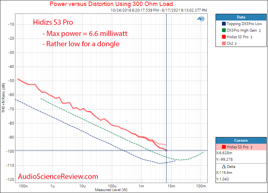 Hidizs S3 Pro Measurements Power into 300 ohm Headphone Dongle Adapter USB-C.png