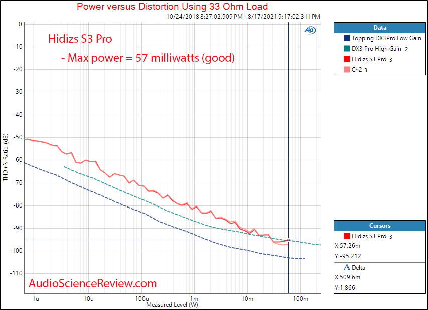 Hidizs S3 Pro Measurements Power into 32 ohm Headphone Dongle Adapter USB-C.png