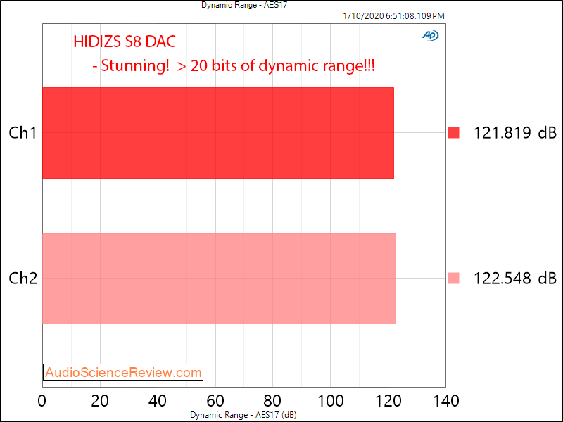 Hidizs S8 USB-C DAC and Headphone Amplifier Dynamic Range Audio Measurements.png