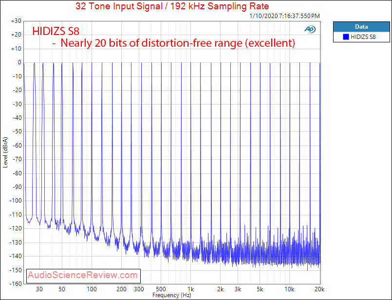 Hidizs S8 USB-C DAC and Headphone Amplifier Multitone Audio Measurements.png