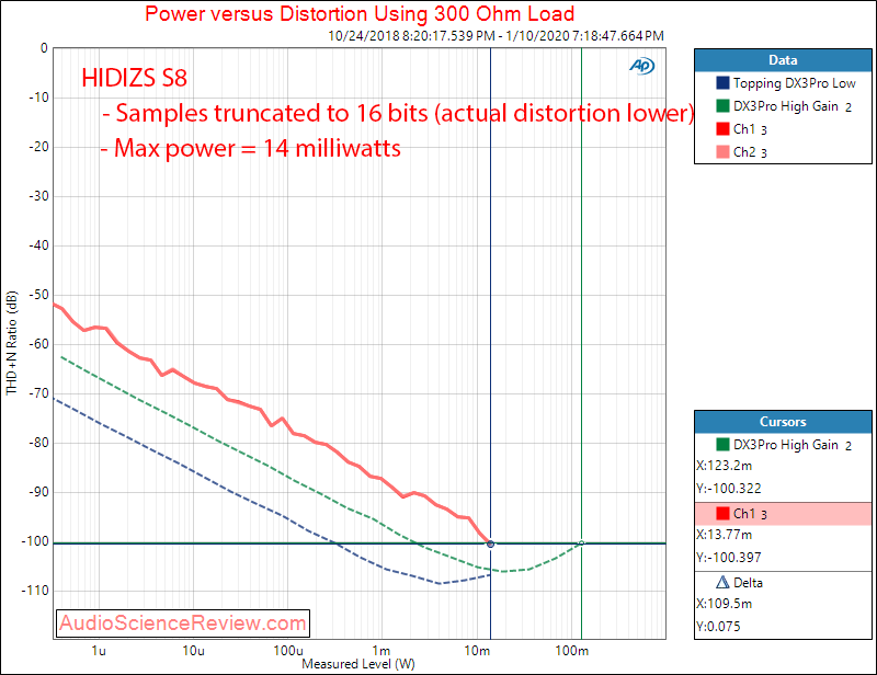 Hidizs S8 USB-C DAC and Headphone Amplifier Power into 300 Ohm Audio Measurements.png