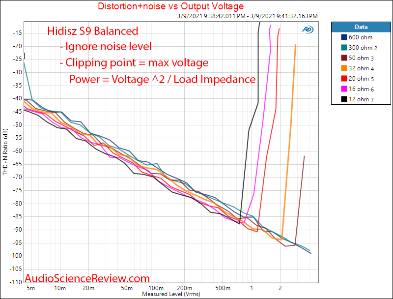 Hidizs S9 Measurements Power from 12 to 600 ohm balanced.png