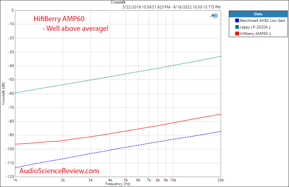 HIFIBERRY AAMP60 RPi stereo amplifier Crosstalk measurements.png