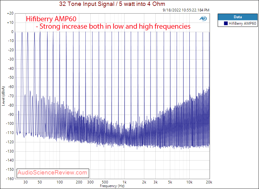 HIFIBERRY AAMP60 RPi stereo amplifier Multitone measurements.png