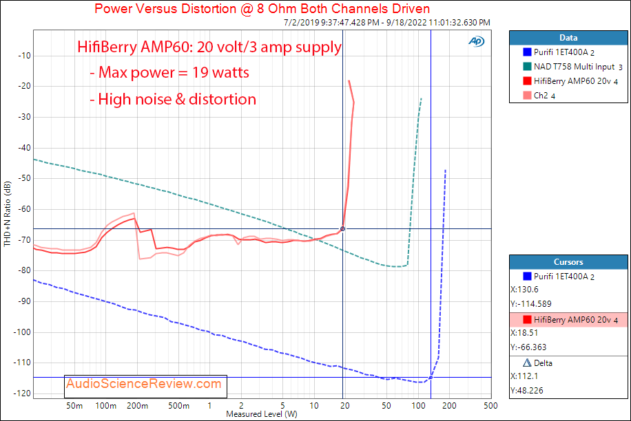 HIFIBERRY AAMP60 RPi stereo amplifier Power 8 ohm measurements.png