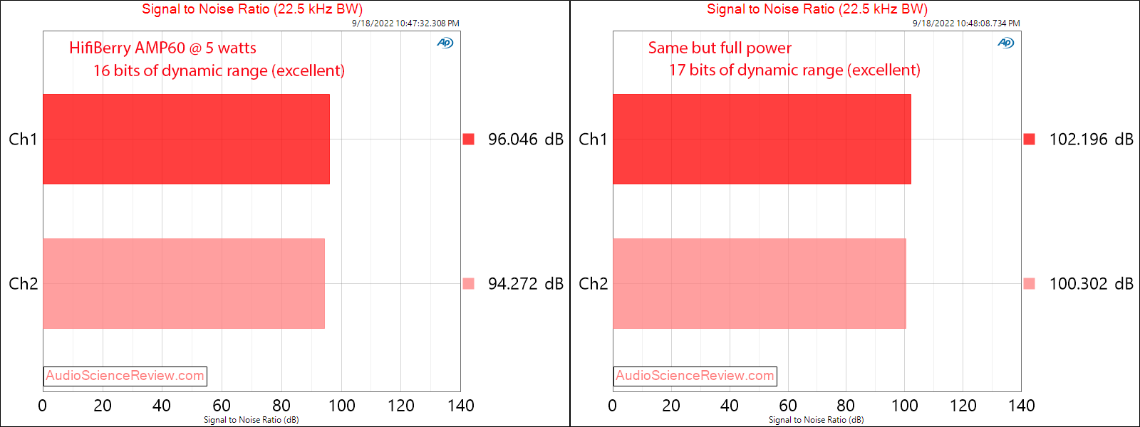 HIFIBERRY AAMP60 RPi stereo amplifier SNR measurements.png