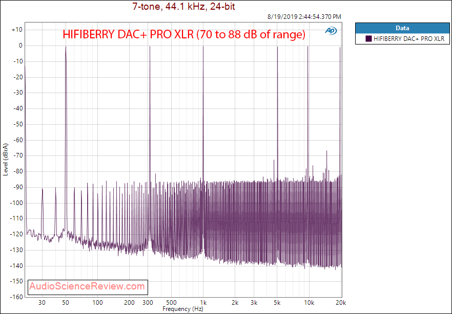 HIFIBERRY DAC+ PRO XLR Multitone Audio Measurements.png