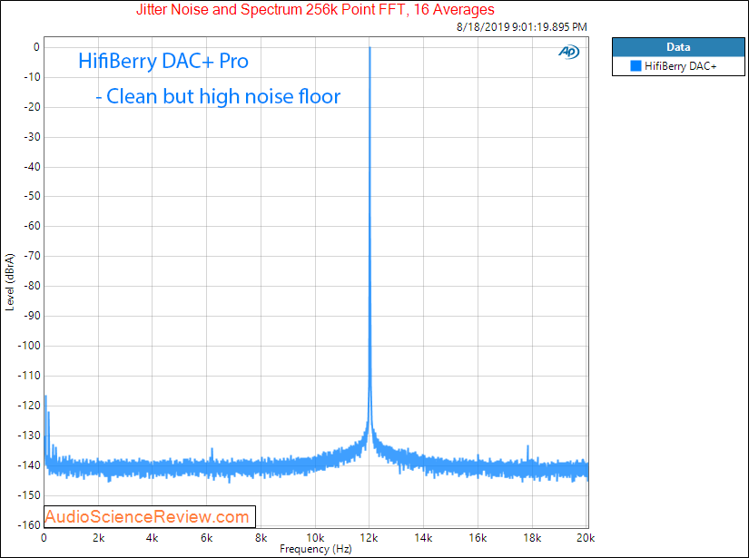 Hifiberry DAC+ Raspberry Pi DAC jitter Audio Measurements.png