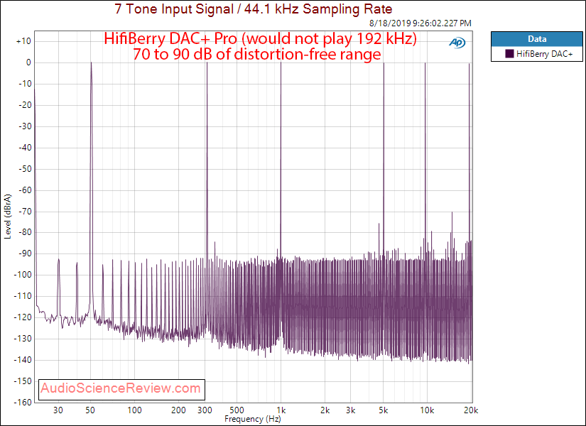 Hifiberry DAC+ Raspberry Pi DAC Multitone Audio Measurements.png