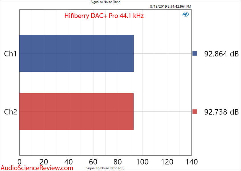 Hifiberry DAC+ Raspberry Pi DAC SNR Audio Measurements.png