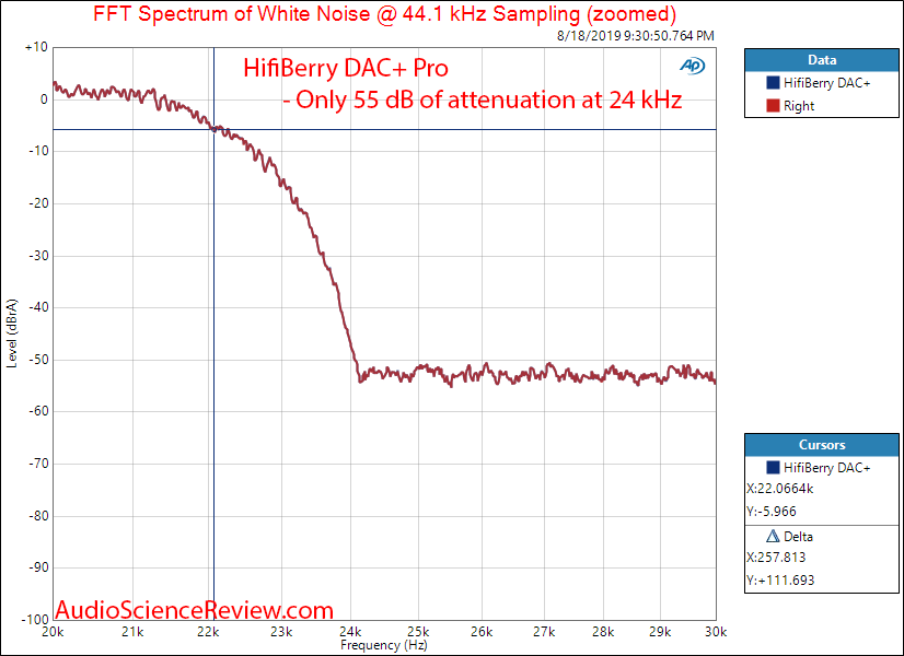 Hifiberry DAC+ Raspberry Pi DAC White Noise Filter Response Audio Measurements.png