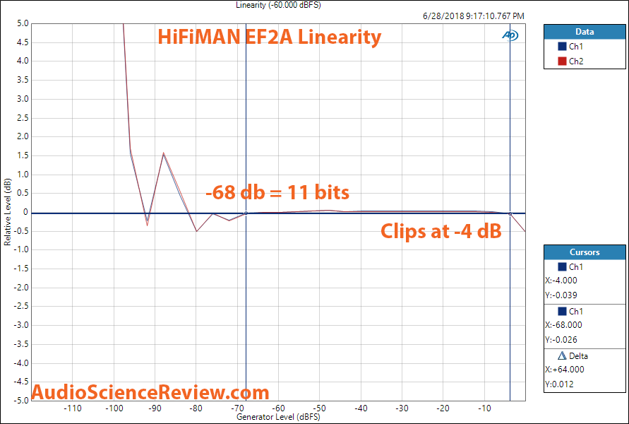Hifiman EF2A DAC and Headphone Amp linearity Measurement.png