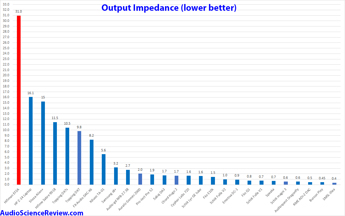 Hifiman EF2A DAC and Headphone Amp output impedance Measurement.png