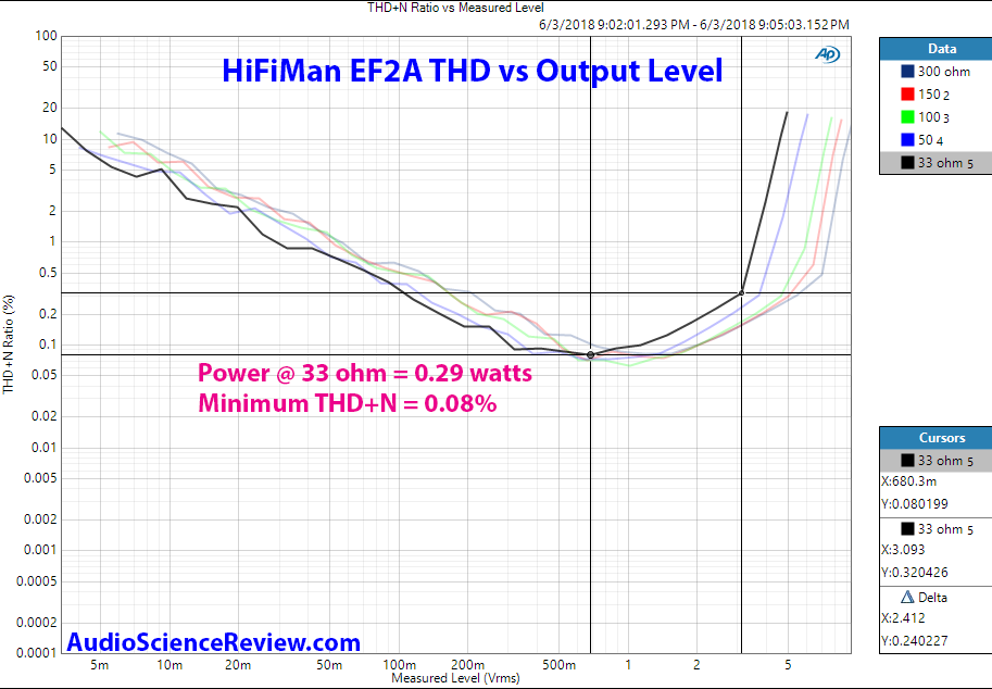 Hifiman EF2A DAC and Headphone Amp THD vs Power Measurement.png