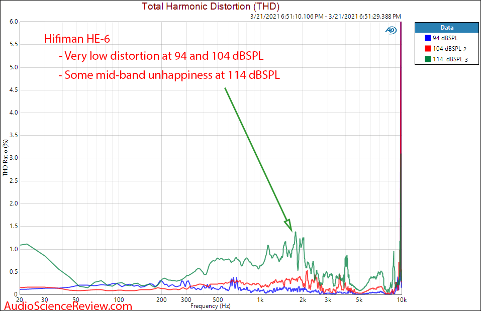 Hifiman HE-6 headphone distortion Measurements.png