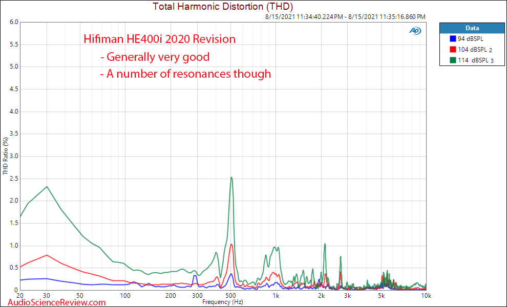 Hifiman HE400i Measurements relative distorion vs Frequency Response 2020 Revision Open Back P...png