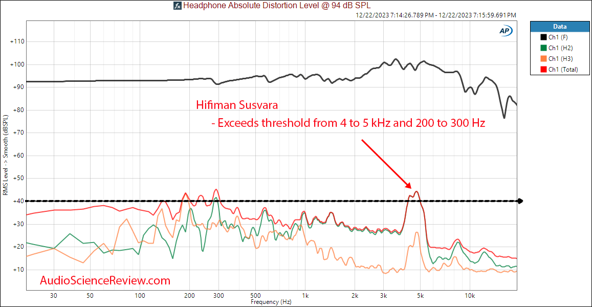 HIFIMAN SUSVARA Over-Ear Full-Size Planar Magnetic Headphone THD Distortion Response Measurement.png