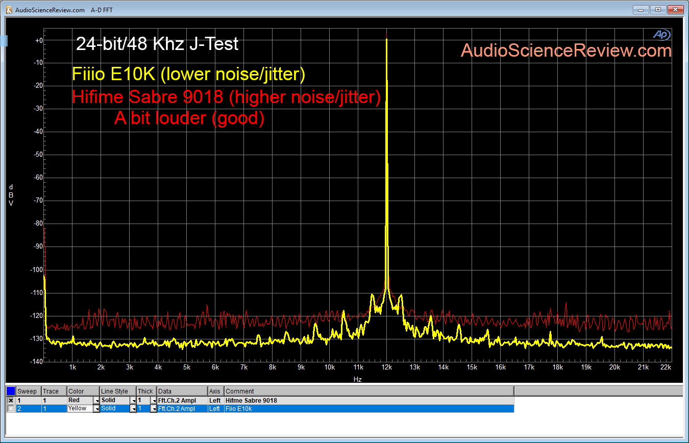 Hifime Sabre 9018 DAC compared Fiio E10k DAC J-test.png