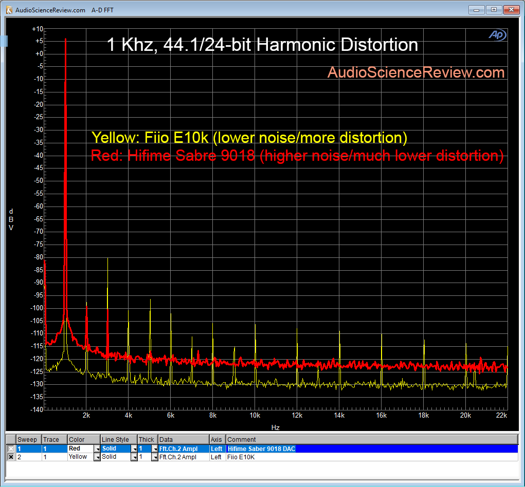 Hifime Sabre 9018 DAC compared FIio E10k distortion test.png