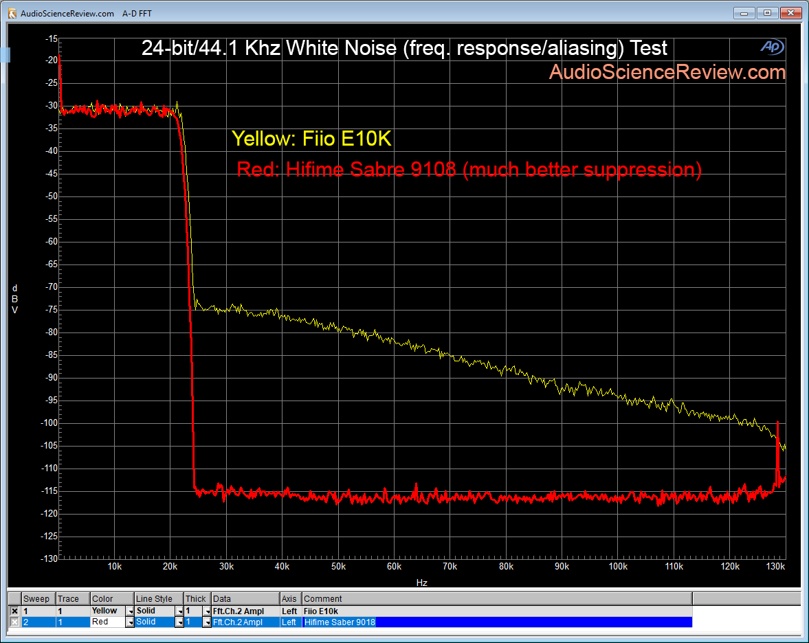 HIfime Sabre 9018 DAC compared Fiio E10K filter response.png